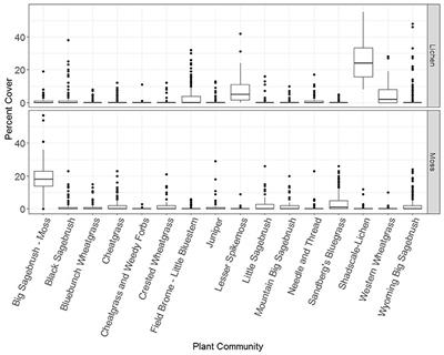 Components and Predictors of Biological Soil Crusts Vary at the Regional vs. Plant Community Scales